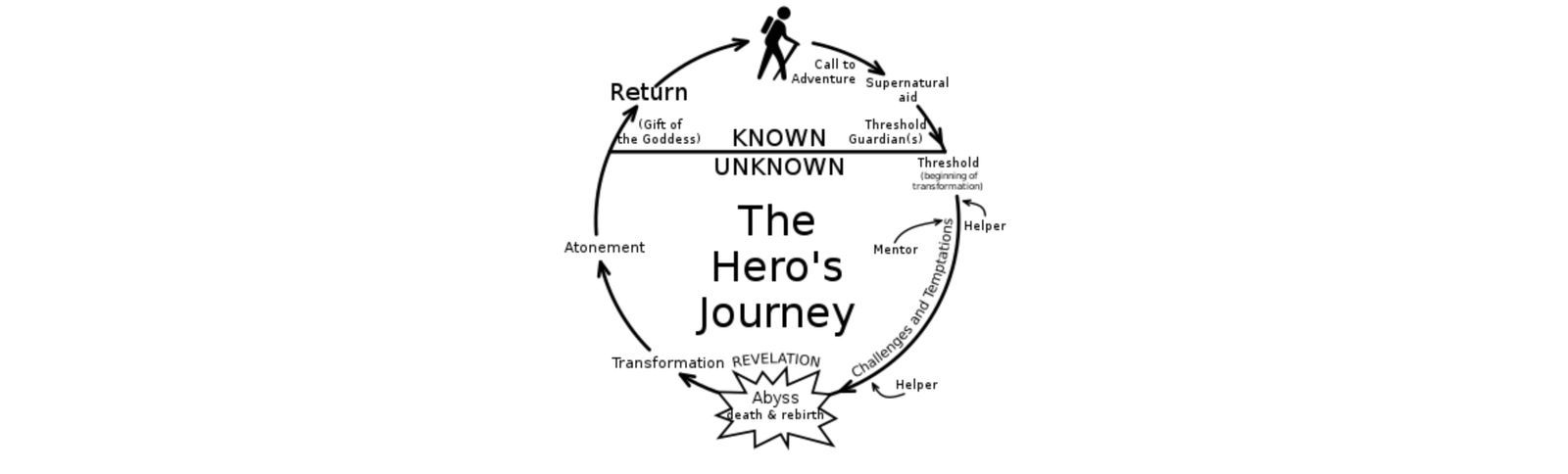 The Hero's Journey