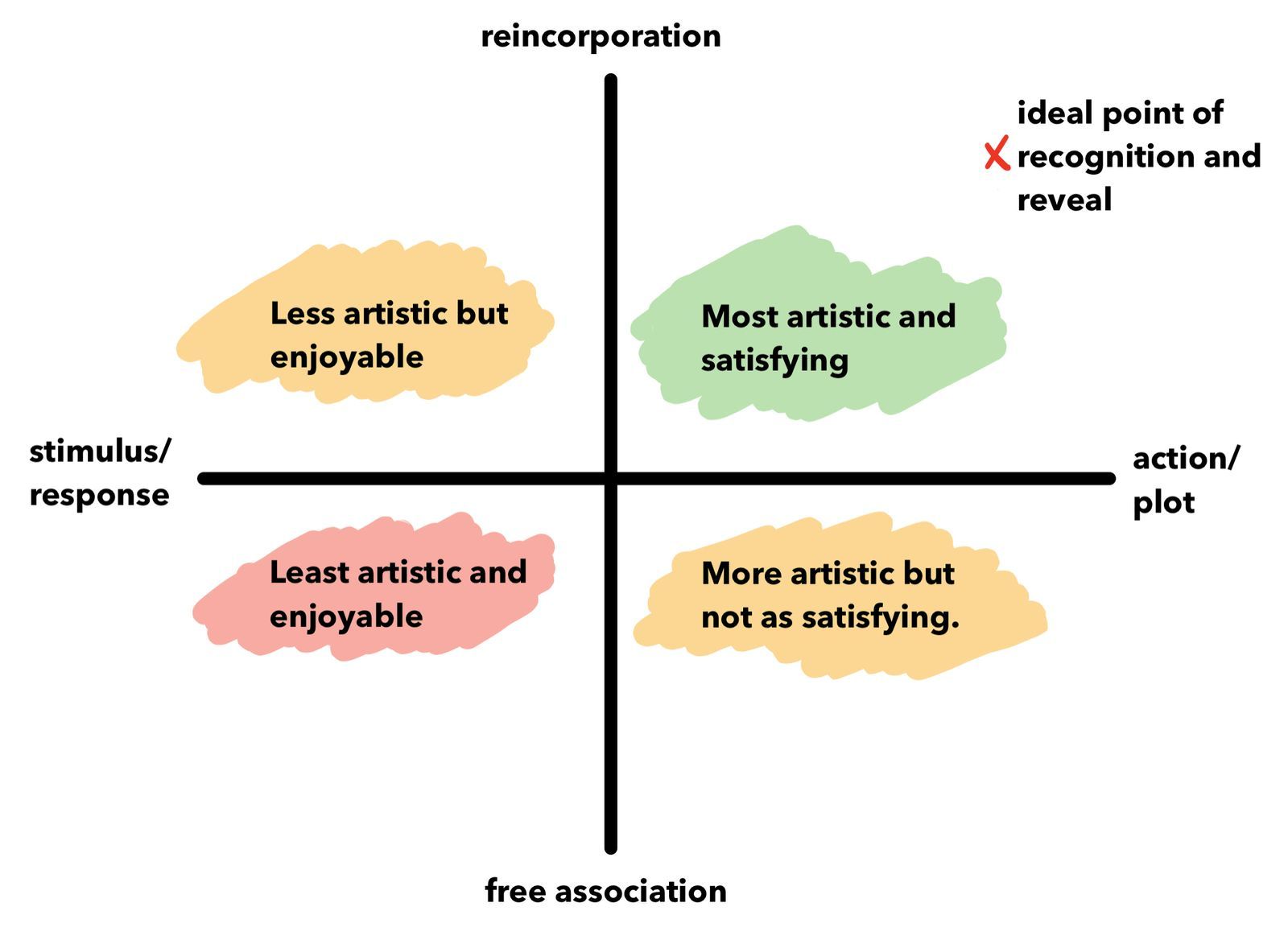 The axis of recognition.