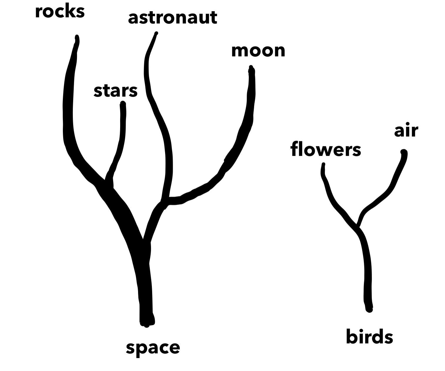 Metaphor trees
