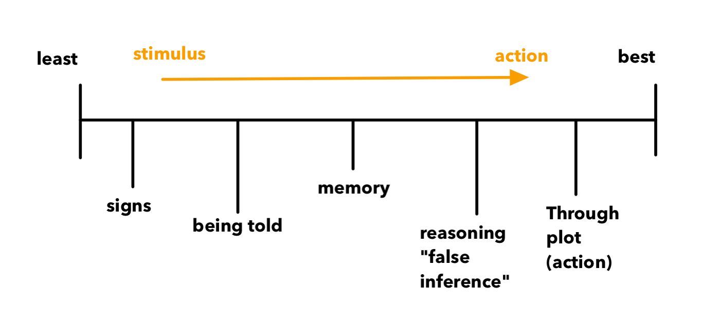 Recognition and the line of stimulus to action